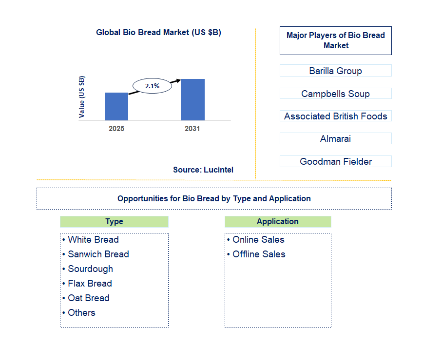 Bio Bread Market Trends and Forecast