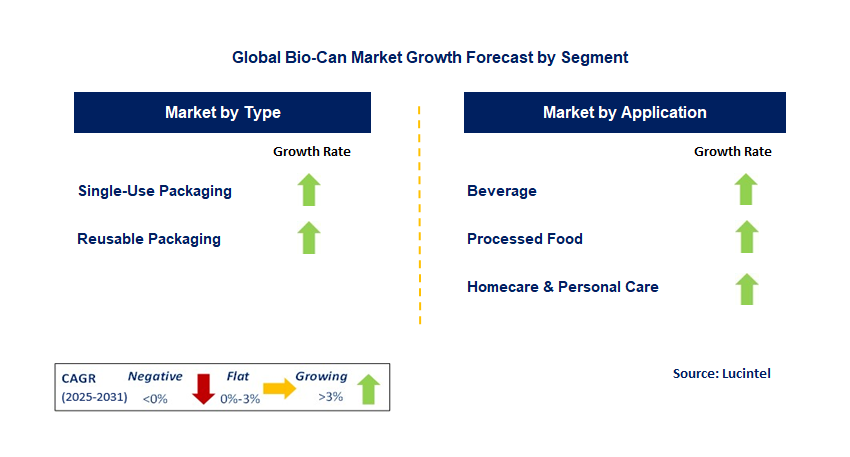 Bio-Can Market by Segment