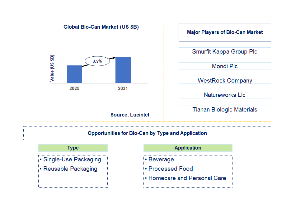 Bio-Can Market Trends and Forecast
