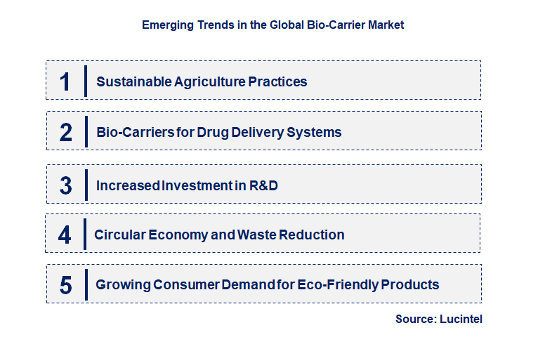 Emerging Trends in the Bio-Carrier Market
