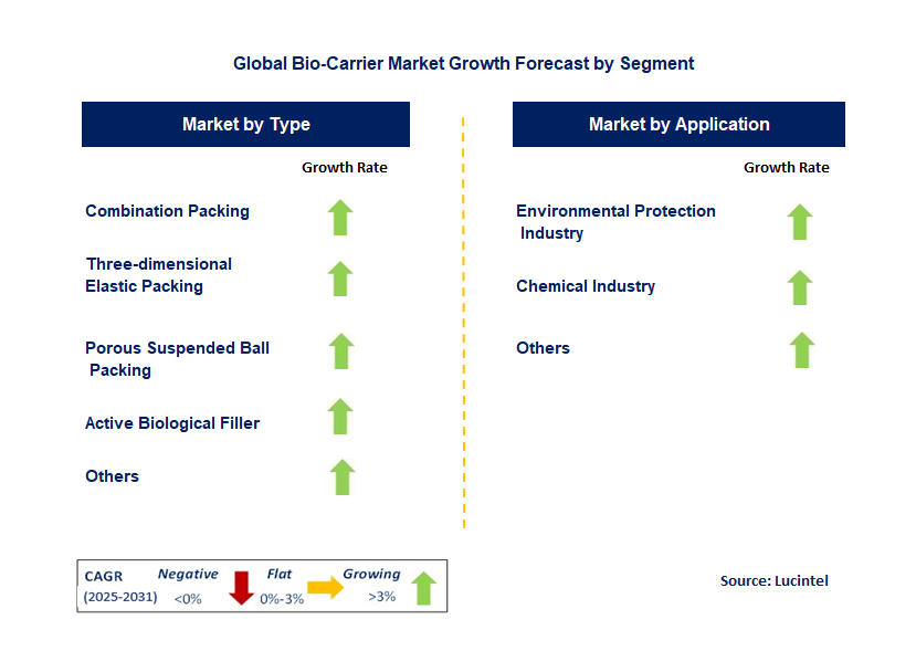 Bio-Carrier Market Trends and Forecast
