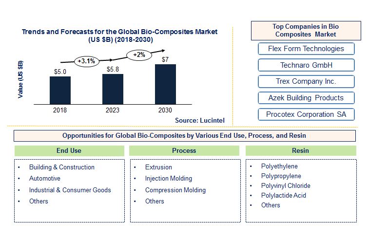 Bio Composites Market by End Use, Process, Resin, and Fiber