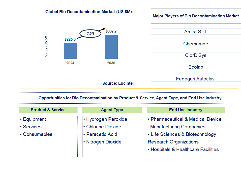 Bio Decontamination Trends and Forecast