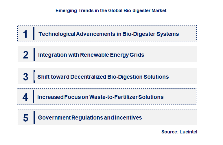 Emerging Trends in the Bio-digester Market