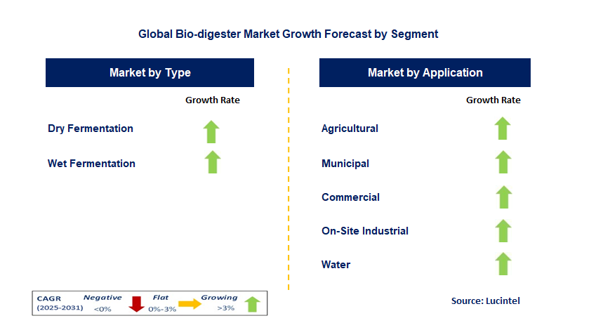 Bio-digester Market by Segment