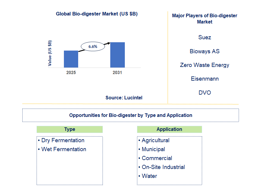 Bio-digester Market Trends and Forecast