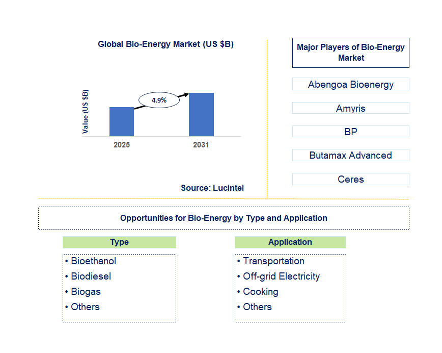 Bio-Energy Market Trends and Forecast