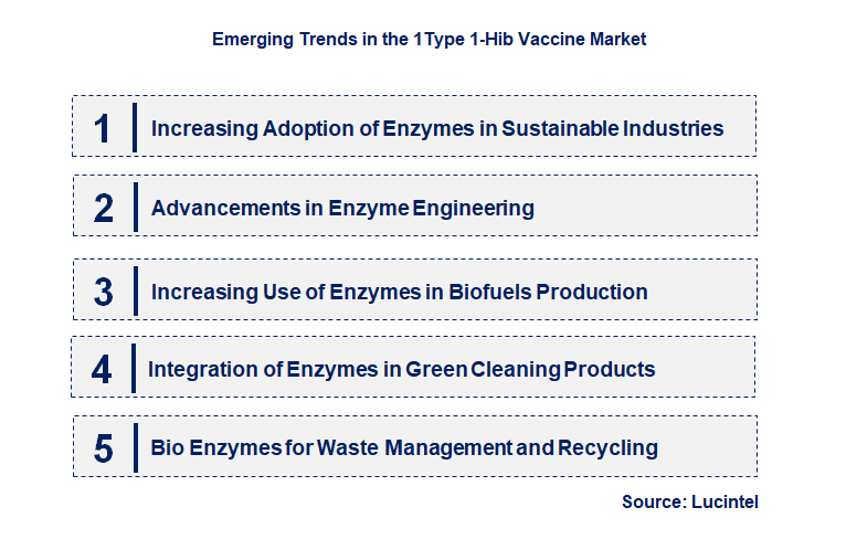 Emerging Trends in the Bio Enzyme Market