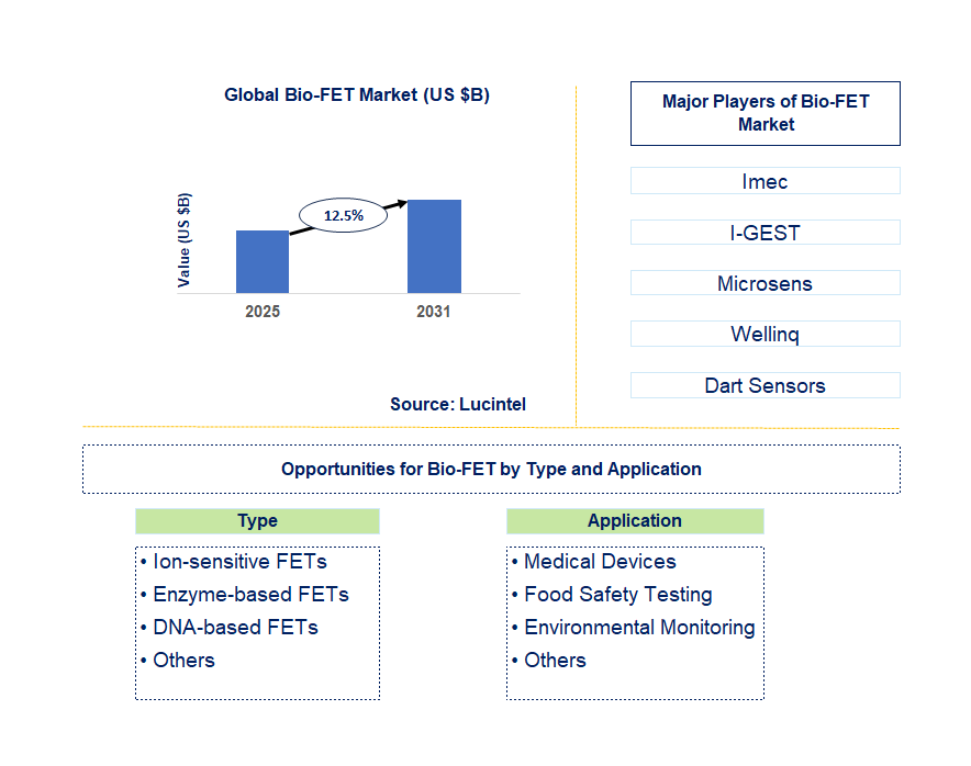 Bio-FET Market Trends and Forecast