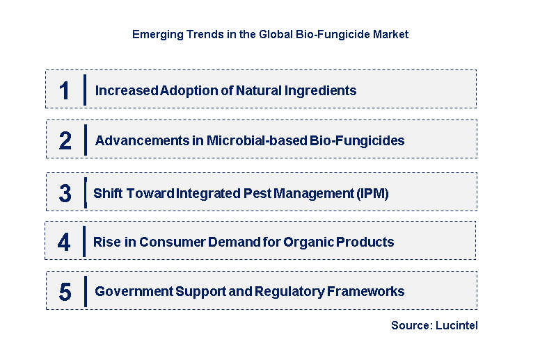 Emerging Trends in the Bio-Fungicide Market