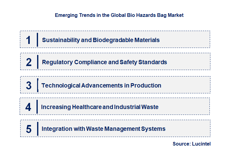 Emerging Trends in the Bio Hazards Bag Market