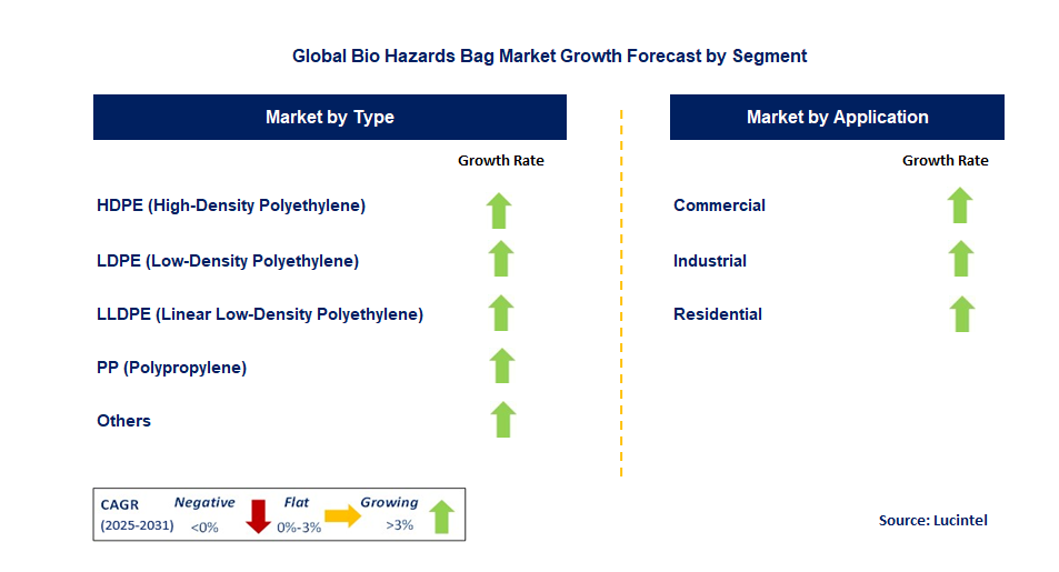 Bio Hazards Bag Market by Segment