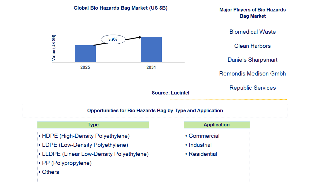 Bio Hazards Bag Market Trends and Forecast