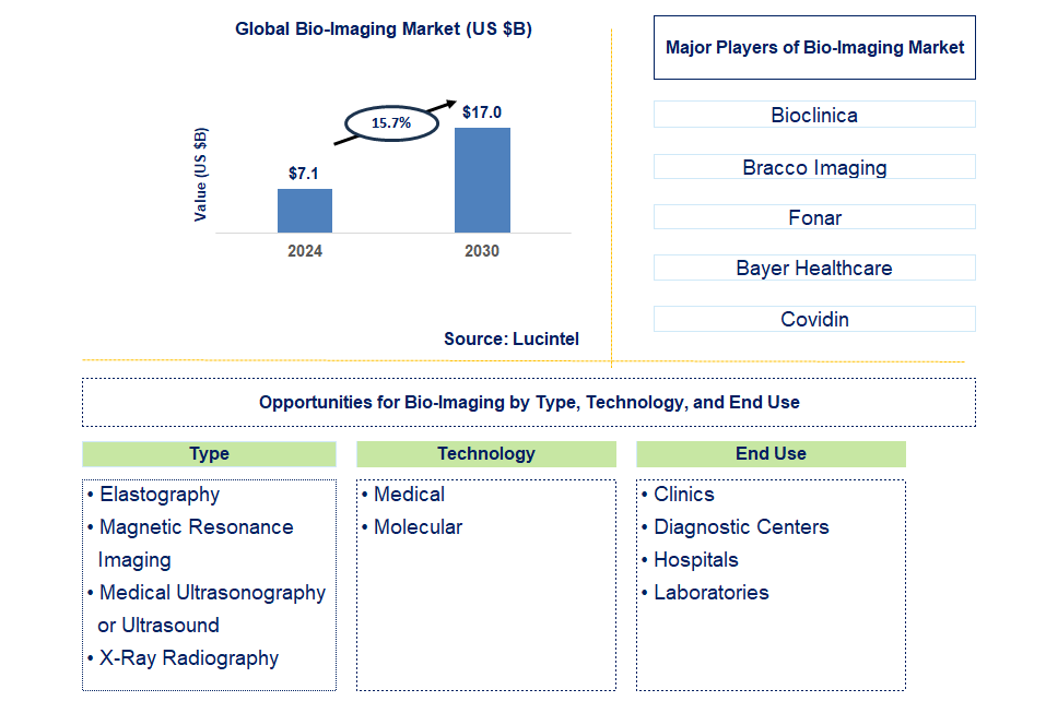 Bio-Imaging Trends and Forecast