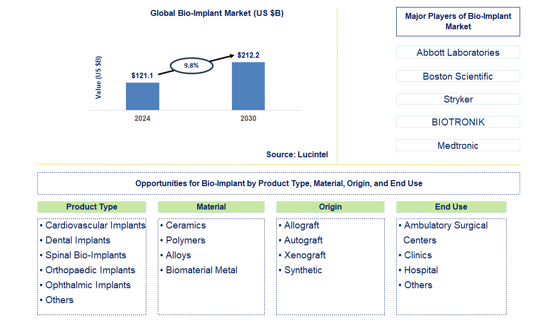 Bio-Implant Trends and Forecast