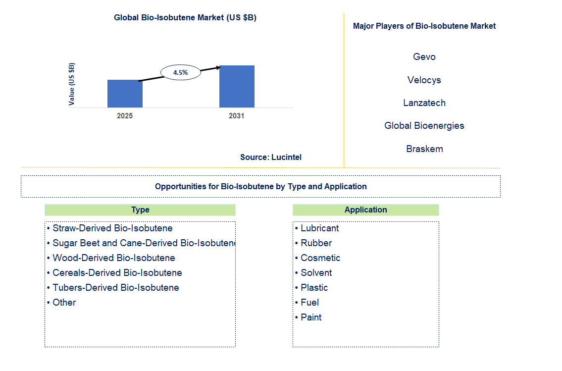 Bio-Isobutene Market Trends and Forecast