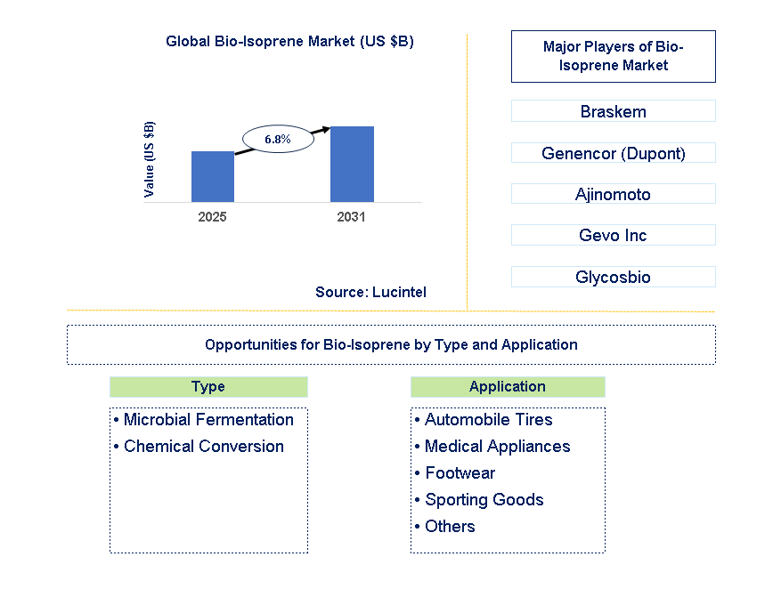 Bio-Isoprene Market Trends and Forecast