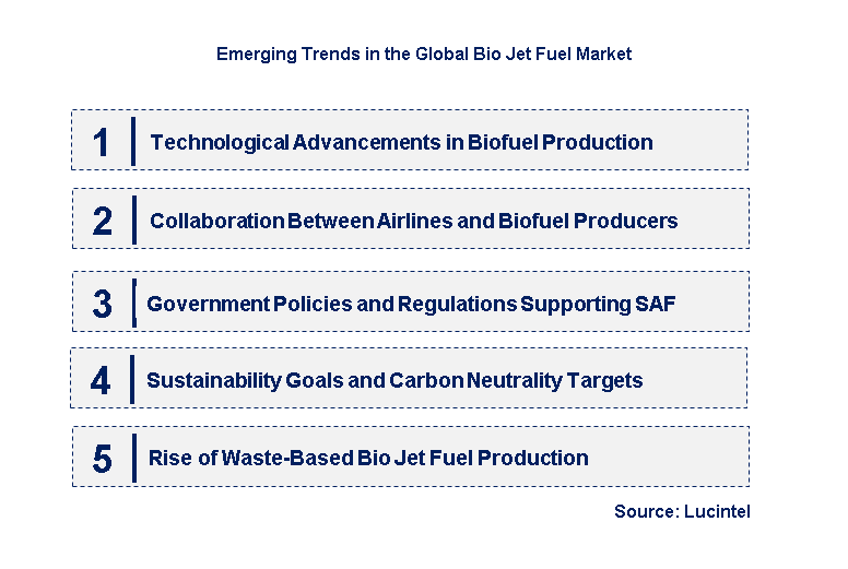 Emerging Trends in the Bio Jet Fuel Market