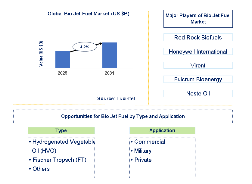 Bio Jet Fuel Market Trends and Forecast