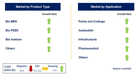 Bio-Ketones by Segment