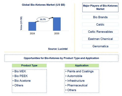 Bio-Ketones Trends and Forecast