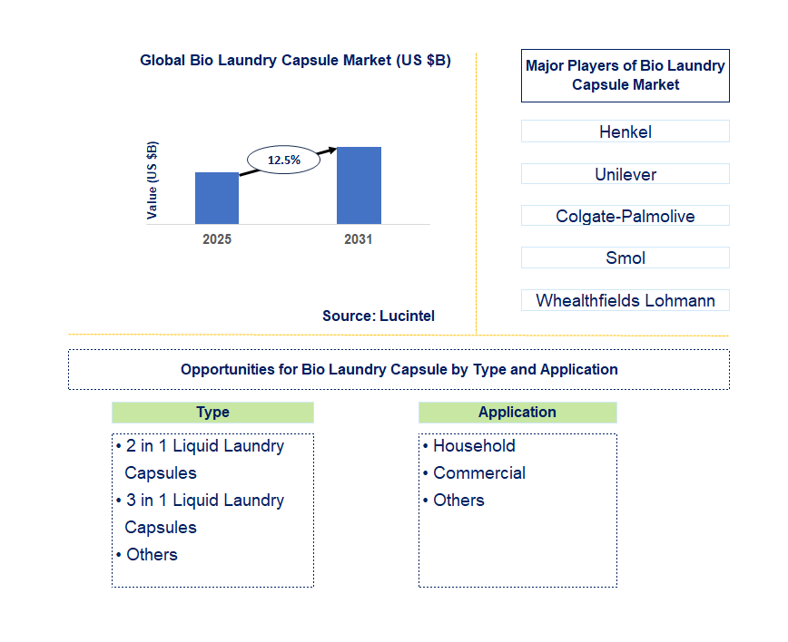Bio Laundry Capsule Market Trends and Forecast