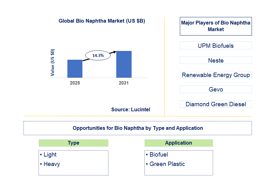 Bio Naphtha Market Trends and Forecast