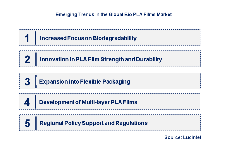 Emerging Trends in the Bio PLA Films Market