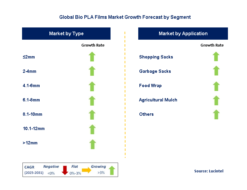 Bio Pla Films Market by Segment