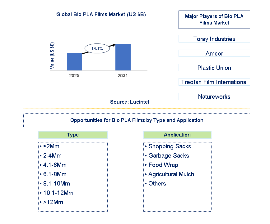Bio Pla Films Market Trends and Forecast