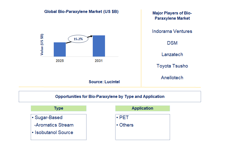 Bio-paraxylene Market Trends and Forecast