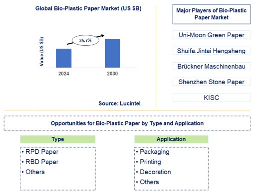 Bio-Plastic Paper Trends and Forecast