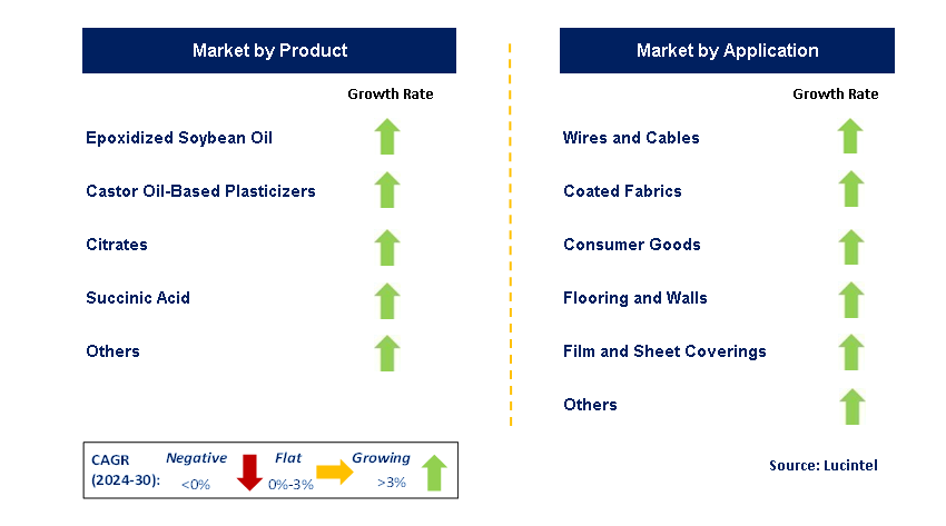 Bio Plasticizer by Segment