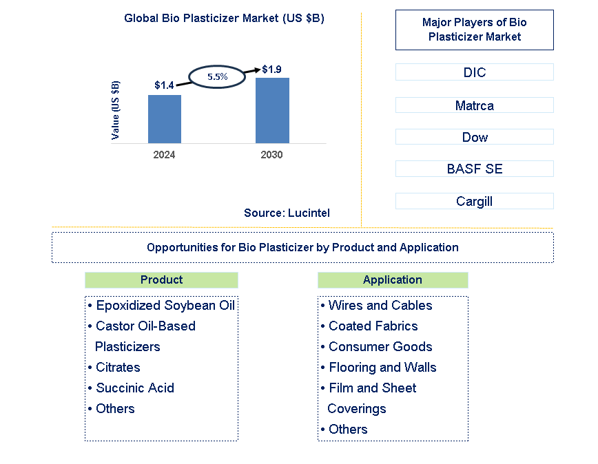 Bio Plasticizer Trends and Forecast