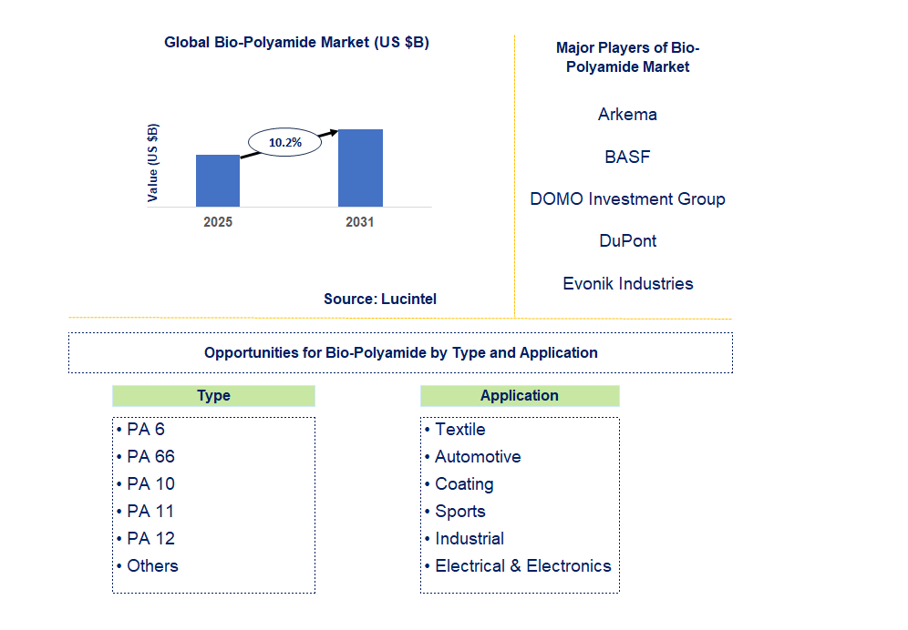 Bio-Polyamide Market Trends and Forecast