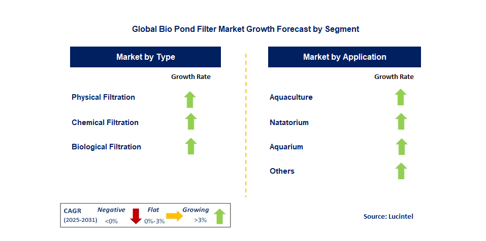 Bio Pond Filter Market by Segment