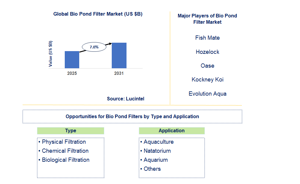 Bio Pond Filter Market Trends and Forecast