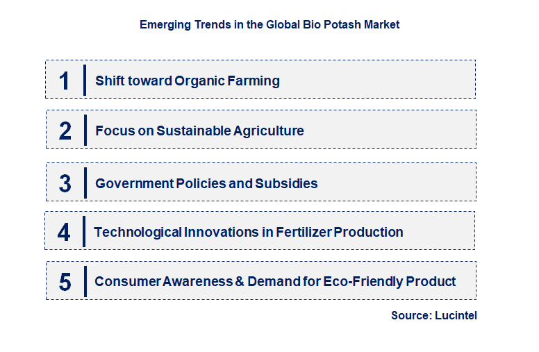 Emerging Trends in the Bio Potash Market