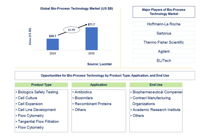 Bio-Process Technology Market by Product Type, Application, and End Use