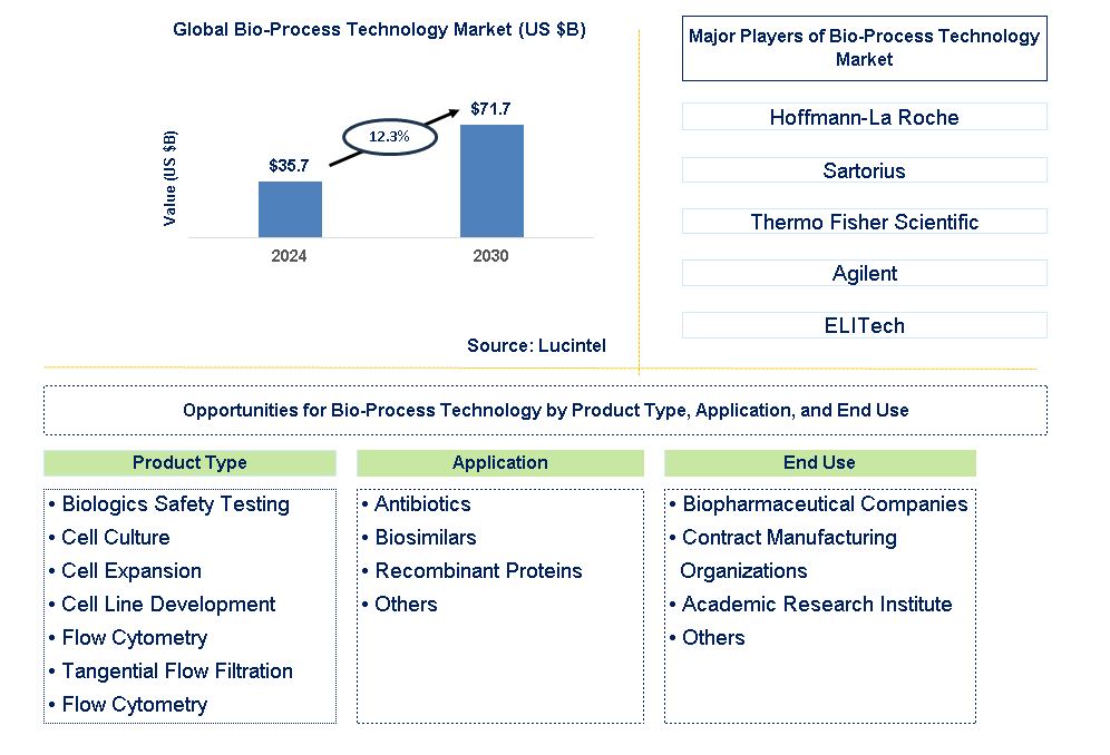 Bio-Process Technology Trends and Forecast