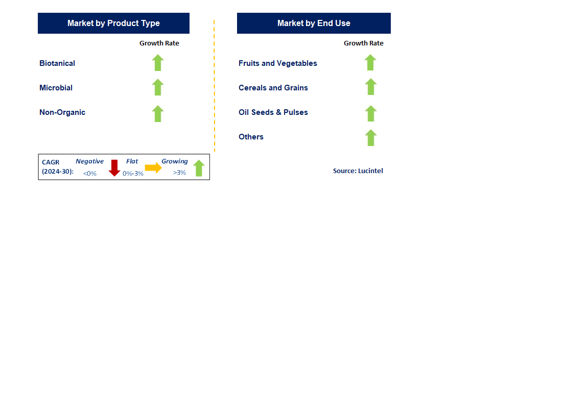 Bio Rational Fungicide by Segment