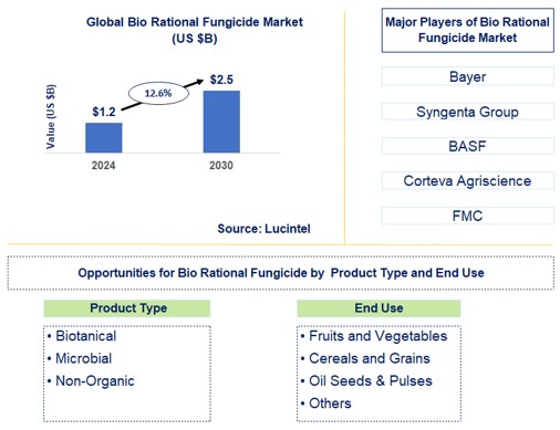 Bio Rational Fungicide Trends and Forecast
