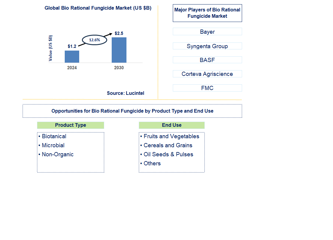 Bio Rational Fungicide Trends and Forecast