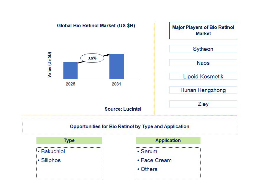 Bio Retinol Market Trends and Forecast