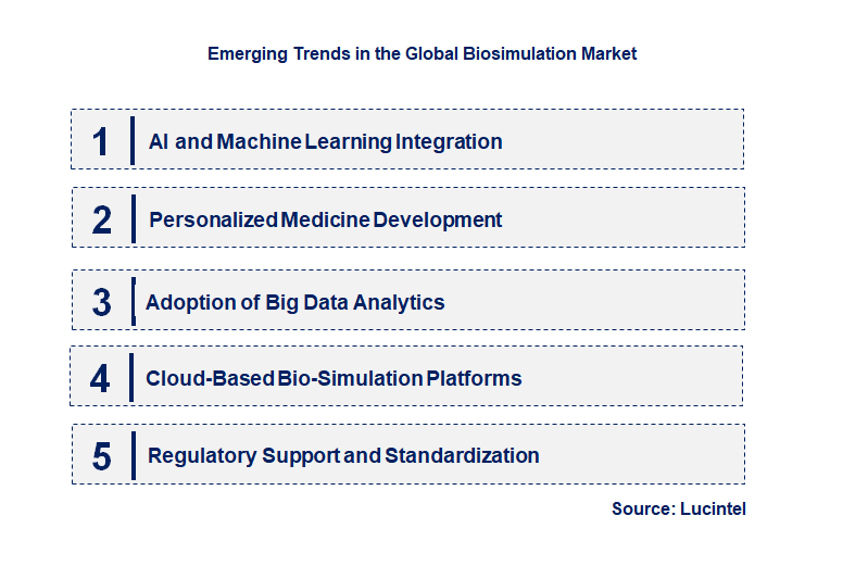 Emerging Trends in the Biosimulation Market