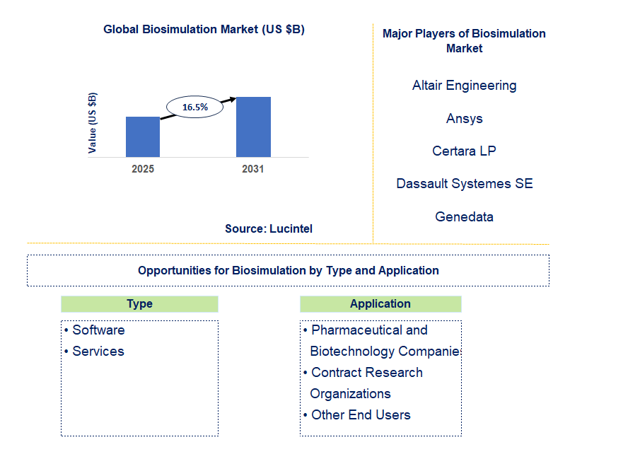 Biosimulation Market Trends and Forecast