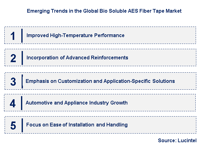 Emerging Trends in the Bio Soluble AES Fiber Tape Market