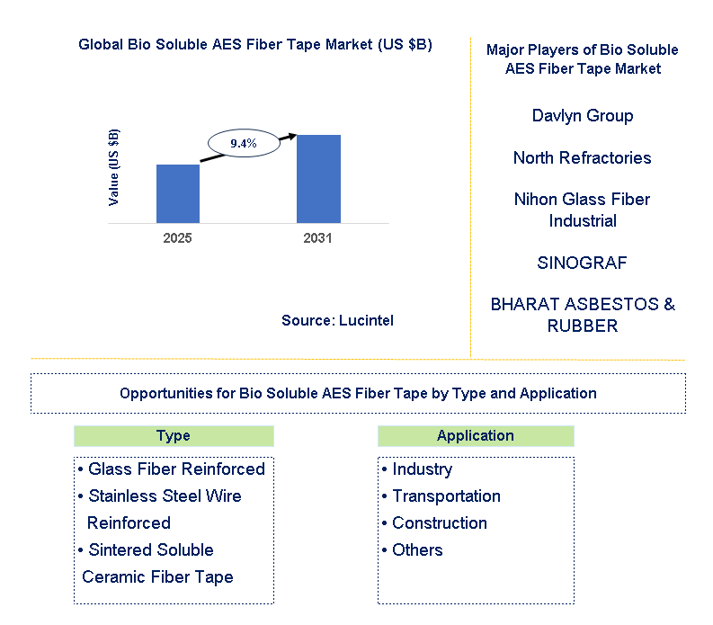 Bio Soluble AES Fiber Tape Market Trends and Forecast