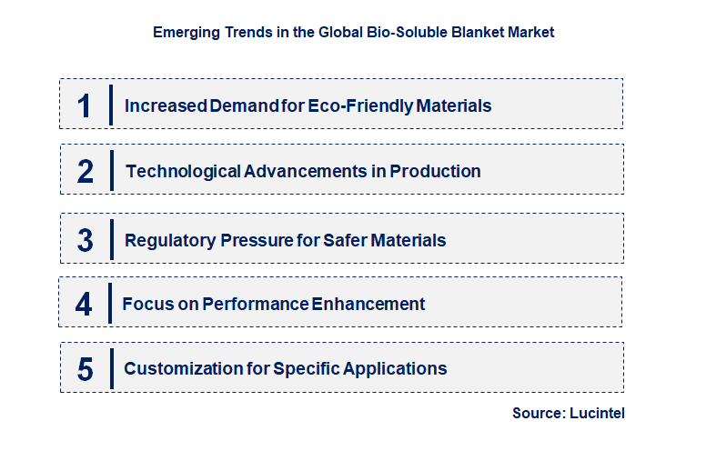 Emerging Trends in the Bio-Soluble Blanket Market