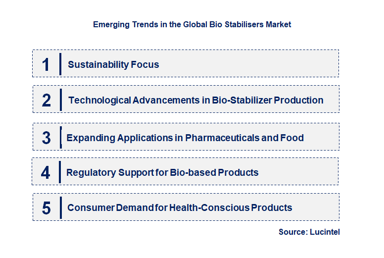Emerging Trends in the Bio Stabilisers Market